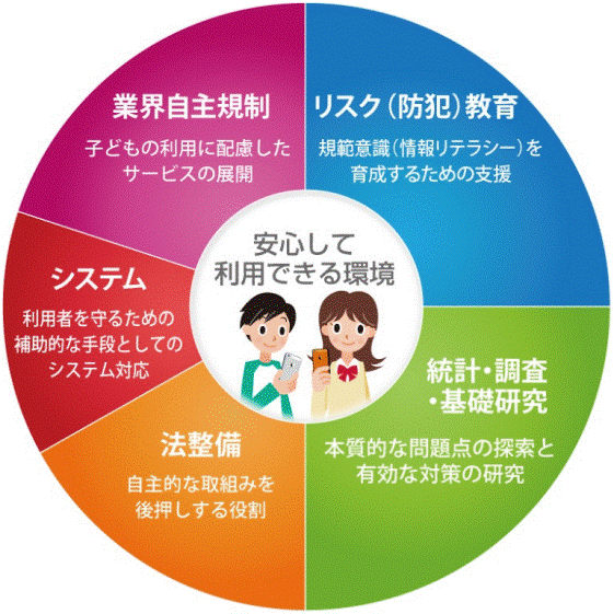 安心して利用できる環境説明図