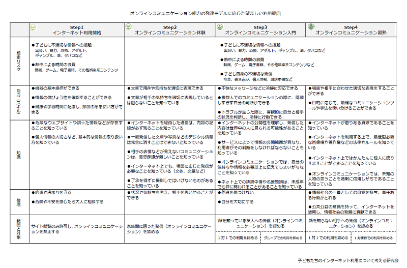 オンラインコミュニケーション能力の発達モデルに応じた望ましい利用範囲