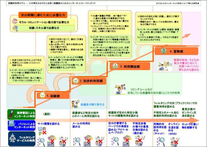 段階的利用モデルの説明図