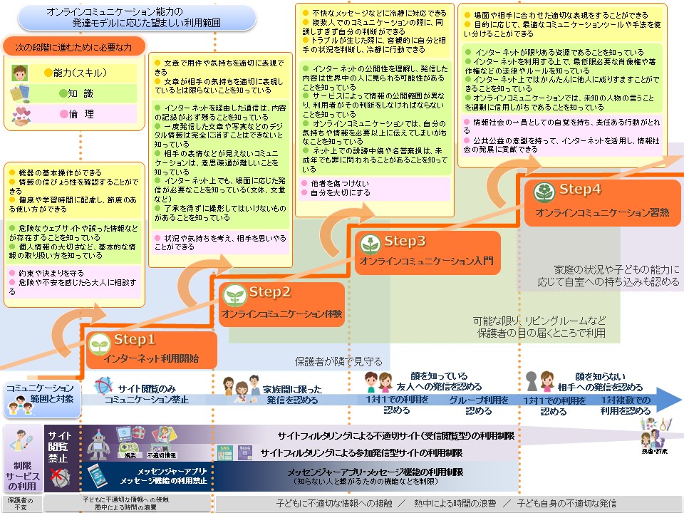  オンラインコニュニケーション能力の発達モデルに応じた望ましい利用範囲