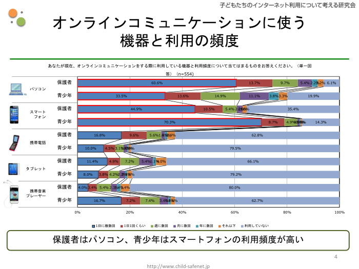 グラフ1：オンラインコミュニケーションに使う機器と利用の頻度