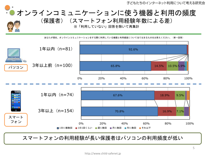 グラフ2：オンラインコミュニケーションに使う機器と利用の頻度（保護者）