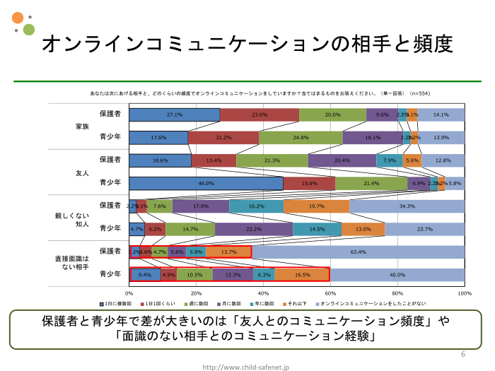 グラフ3：オンラインコミュニケーションの相手と頻度