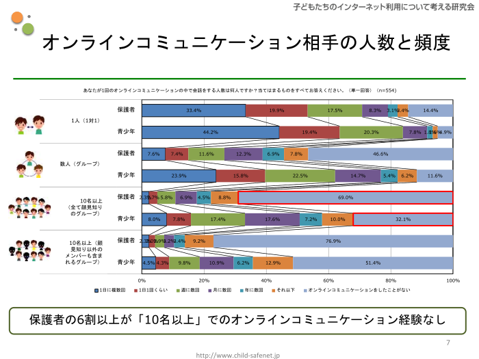 グラフ4：オンラインコミュニケーション相手の人数と頻度