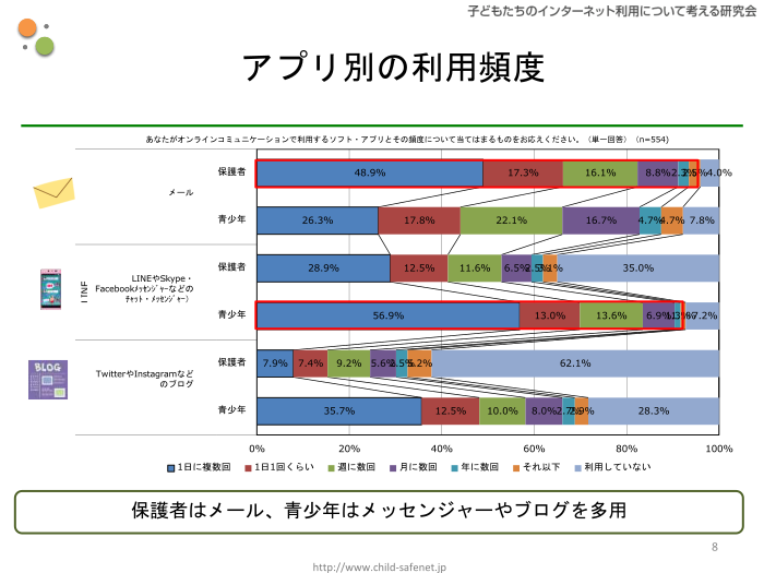 グラフ5：アプリ別の利用頻度