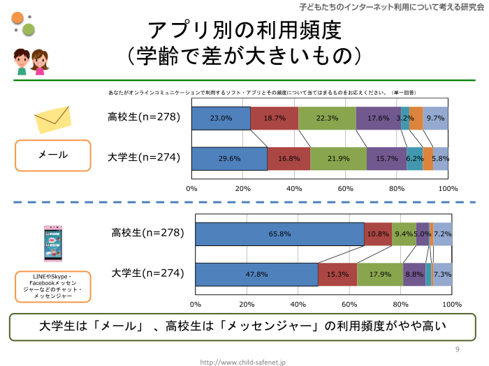 グラフ6：アプリ別の利用頻度（学齢で差が大きいもの）