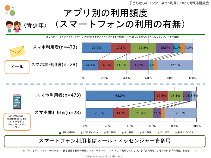 グラフ7：アプリ別の利用頻度（スマートフォンの利用の有無）