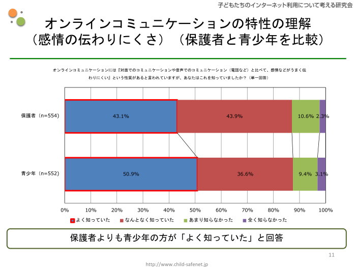 グラフ8：オンラインコミュニケーションの特性の理解（感情の伝わりにくさ）