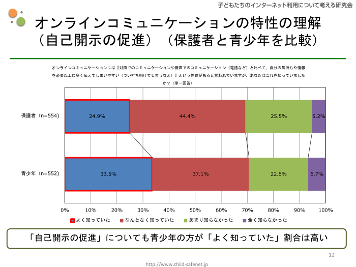 グラフ9：オンラインコミュニケーションの特性の理解（自己開示の促進）