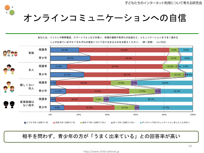 グラフ11：オンラインコミュニケーションへの自信