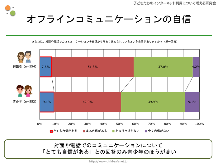 グラフ12：オンラインコミュニケーションの自信