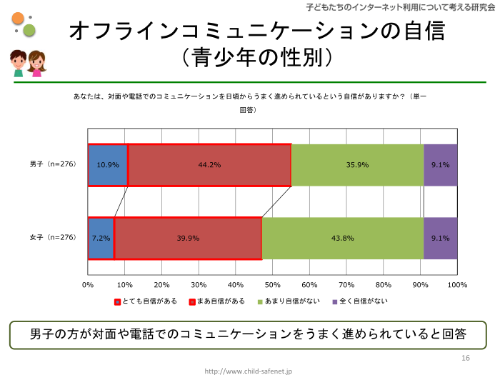 グラフ13：オンラインコミュニケーションの自信（青少年の性別）