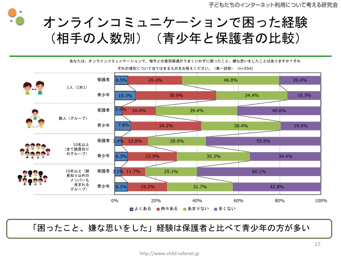 グラフ14：オンラインコミュニケーションで困った経験