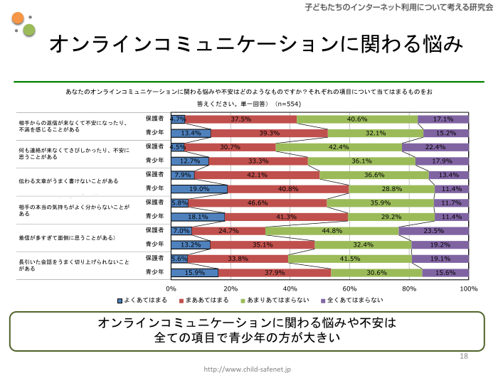 グラフ15：オンラインコミュニケーションに関わる悩み