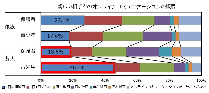 グラフ1：親しい相手とのオンラインコミュニケーションの頻度