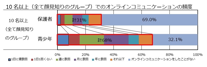 グラフ2：10名以上でのオンラインコミュニケーションの頻度