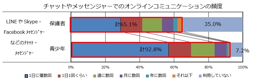 グラフ3:チャットやメッセンジャーでのオンラインコミュニケーションの頻度